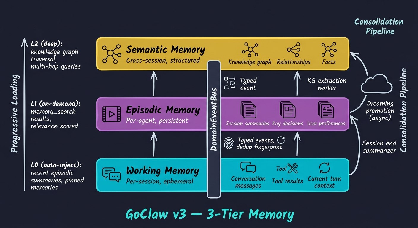 3-Tier Memory Architecture