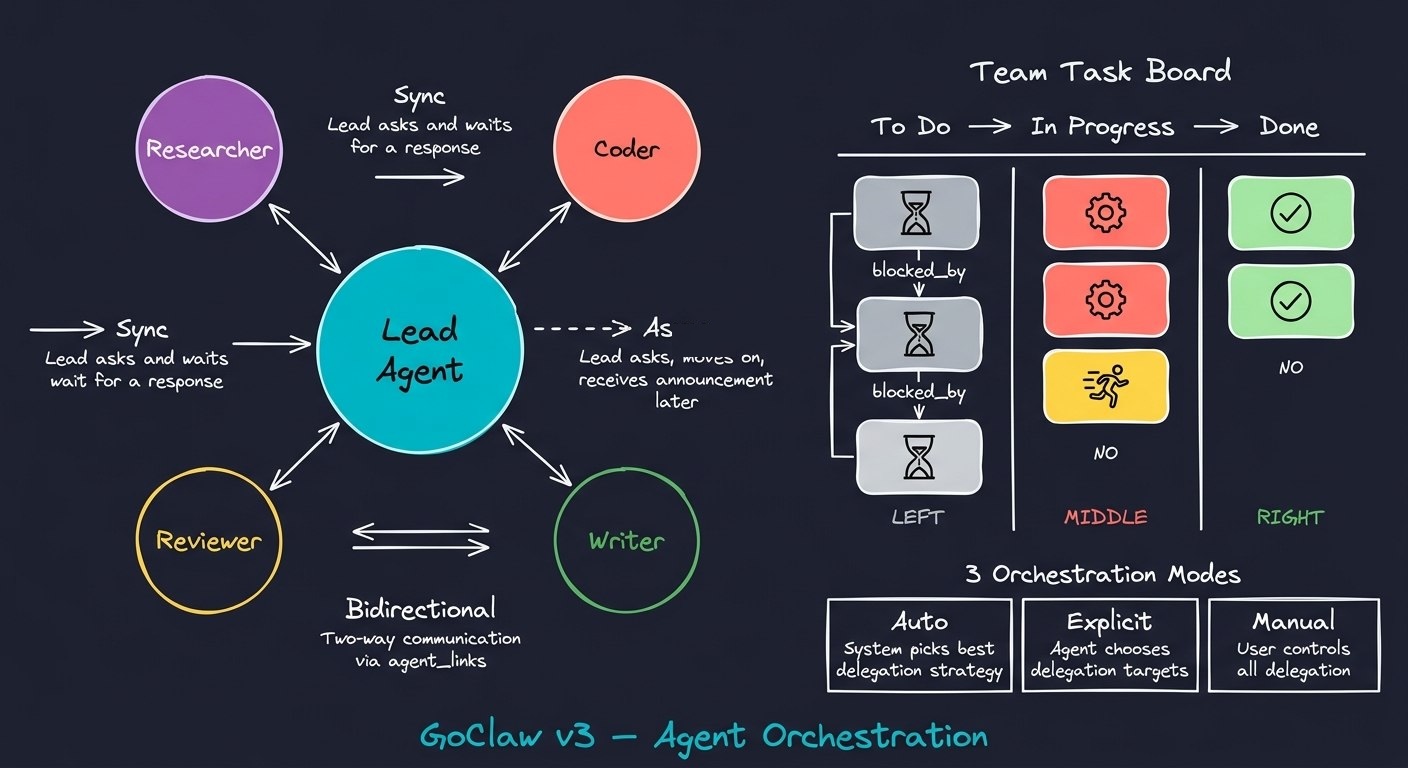 Agent Orchestration